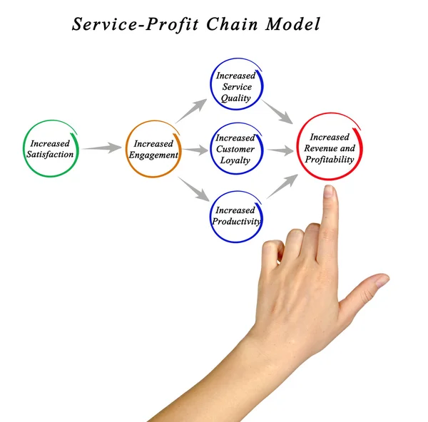 Modelo de cadena de servicio-beneficio — Foto de Stock