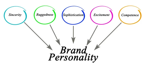 Diagrama de Personalidad de la Marca —  Fotos de Stock