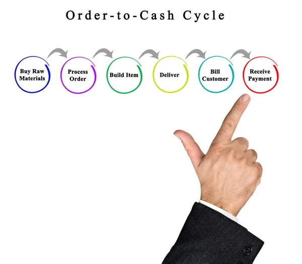 Diagrama de Ciclo de Orden en Efectivo — Foto de Stock