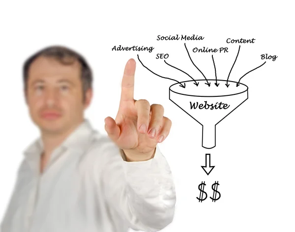 Diagram webu marketing — Stock fotografie