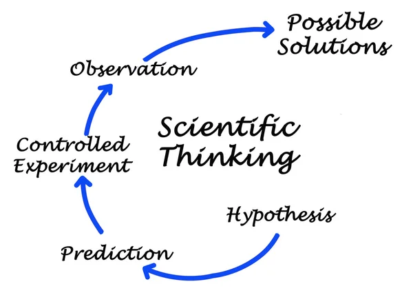 Diagramm des wissenschaftlichen Denkens — Stockfoto