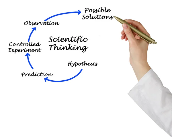 Diagrama del pensamiento científico — Foto de Stock