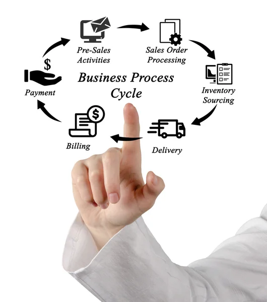 Diagramma del ciclo dei processi aziendali — Foto Stock