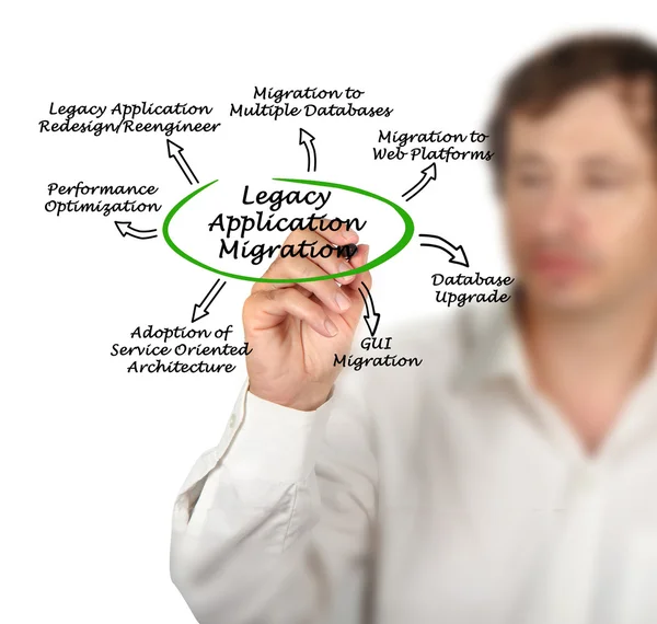 Diagram över arvet Application Migration — Stockfoto