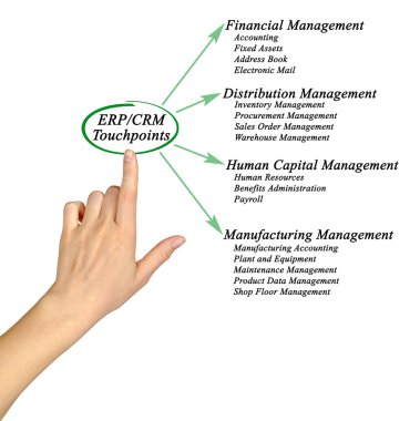 Erp/Crm Touchpoints diyagramı