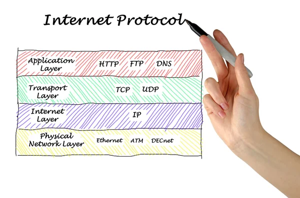 Schemat protokołów internetowych — Zdjęcie stockowe