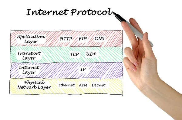 Diagram van Internet-protocollen — Stockfoto