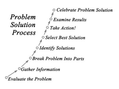 Sorun çözüm sürecinin diyagramı