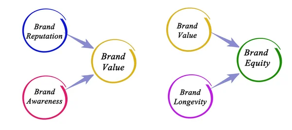 Diagram of Brand Equity — Stock Photo, Image