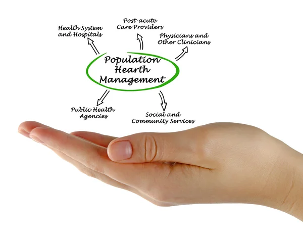 diagram of Population Health Management