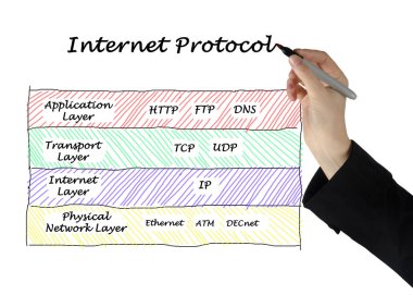 Internet iletişim kurallarının diyagramı