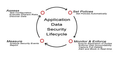 uygulama veri güvenlik yaşam döngüsü