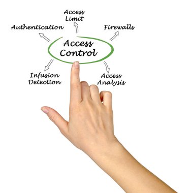 Erişim denetimi şeması