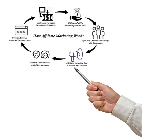 Как Партнерский маркетинг работает — стоковое фото