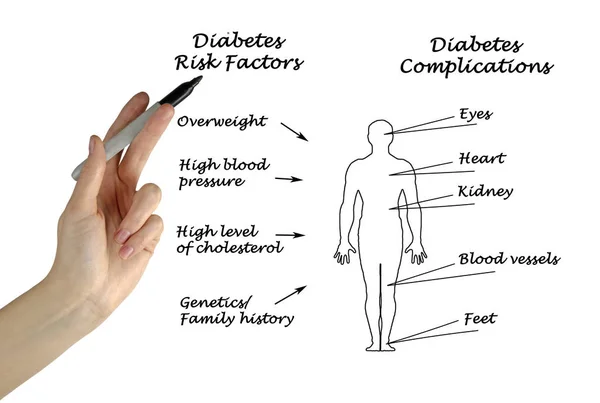 Ускладнення діабету та фактори ризику — стокове фото