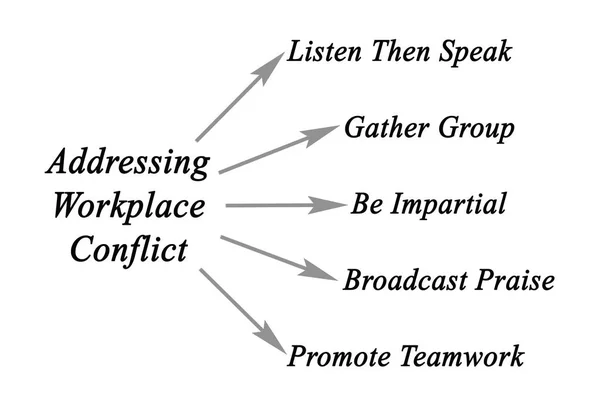 diagram of Addressing Workplace Conflict