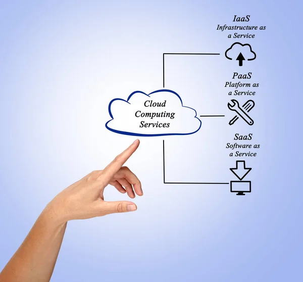 Diagram över tjänster Cloud Computing — Stockfoto