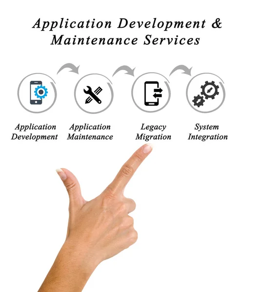 Application Development & Maintenance Services — Stock Photo, Image