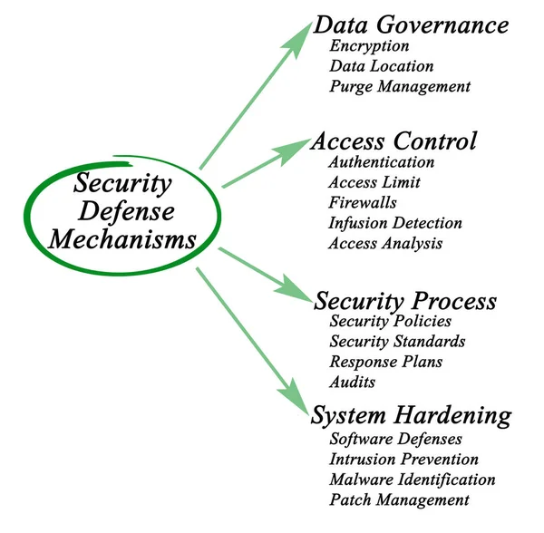 Diagrama de Mecanismos de Defensa de Seguridad — Foto de Stock