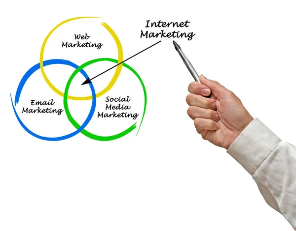 Diagramm des Internet-Marketing — Stockfoto