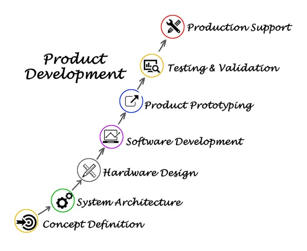 Διάγραμμα ανάπτυξης του προϊόντος — Φωτογραφία Αρχείου