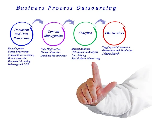 Διάγραμμα της επιχείρησης επεξεργάζονται Outsourcing — Φωτογραφία Αρχείου