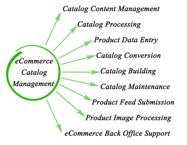 Схема управления каталогом электронной коммерции — стоковое фото