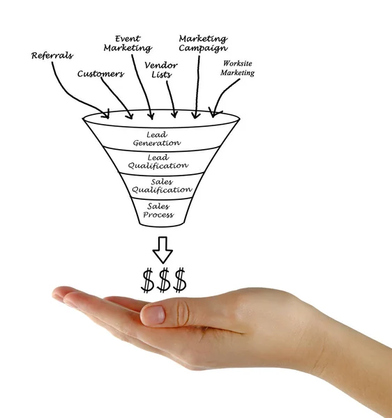 diagram of Marketing funnel