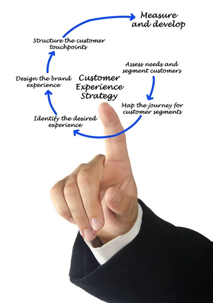 Diagrama de la estrategia de experiencia del cliente — Foto de Stock