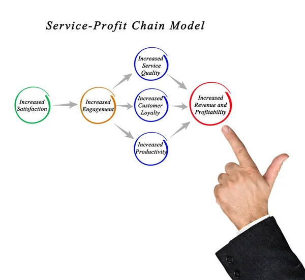 Diagram van Service-Profit Chain Model — Stockfoto