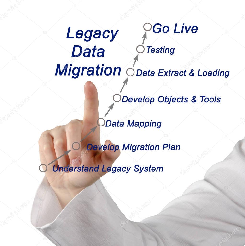 diagram of Legacy Data Migration