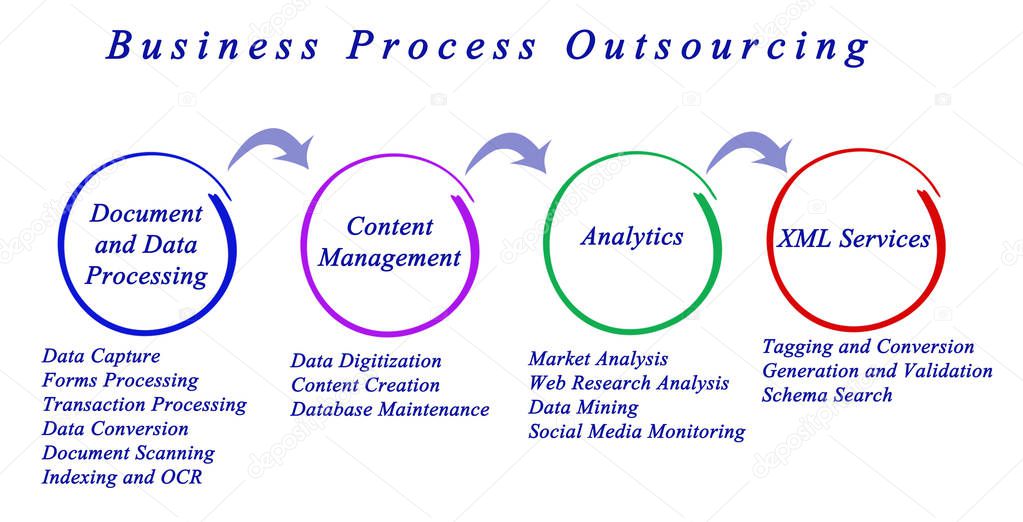 diagram of Business Process Outsourcing