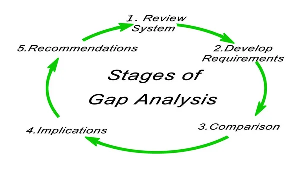 Diagram of Stages of Gap Analysis — Stock Photo, Image