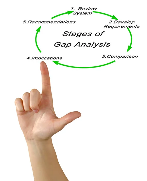 Diagram över stadier av Gap-analys — Stockfoto