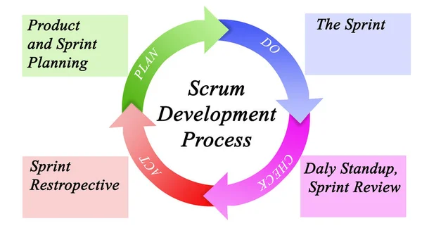 Scrum geliştirme sürecinin diyagramı — Stok fotoğraf