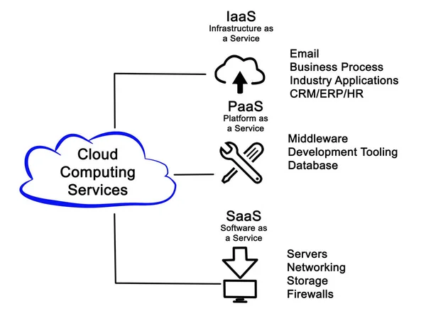 Schema dei servizi di cloud computing — Foto Stock