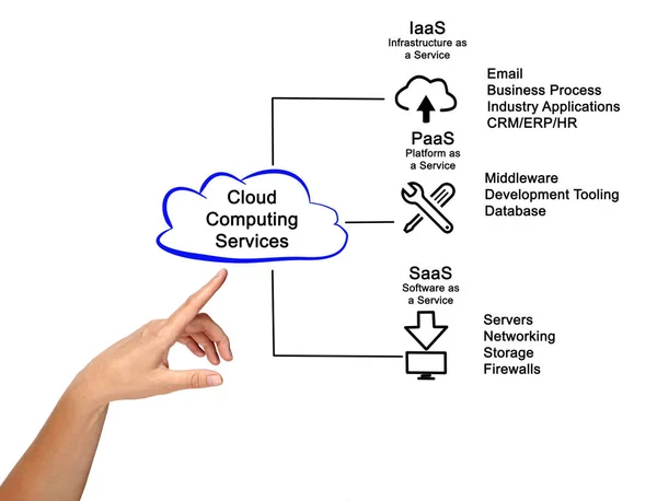 Schéma služby Cloud Computingu — Stock fotografie