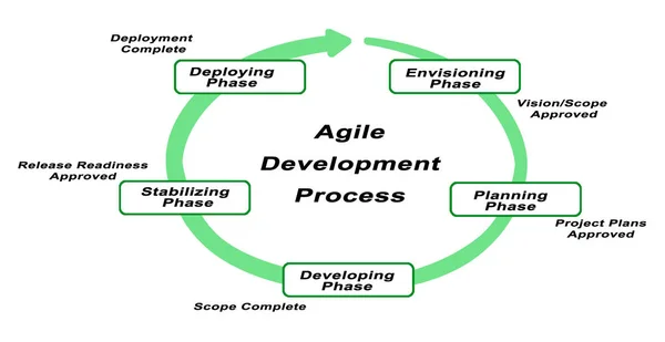 Diagram van Agile Development Process — Stockfoto