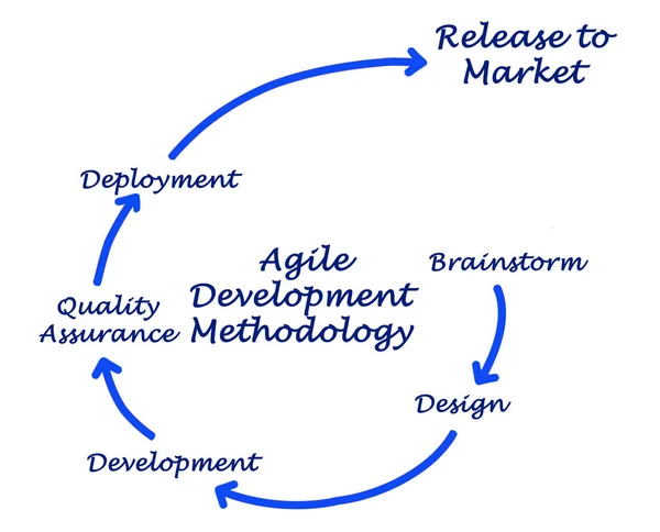 Diagrama da metodologia de desenvolvimento ágil — Fotografia de Stock