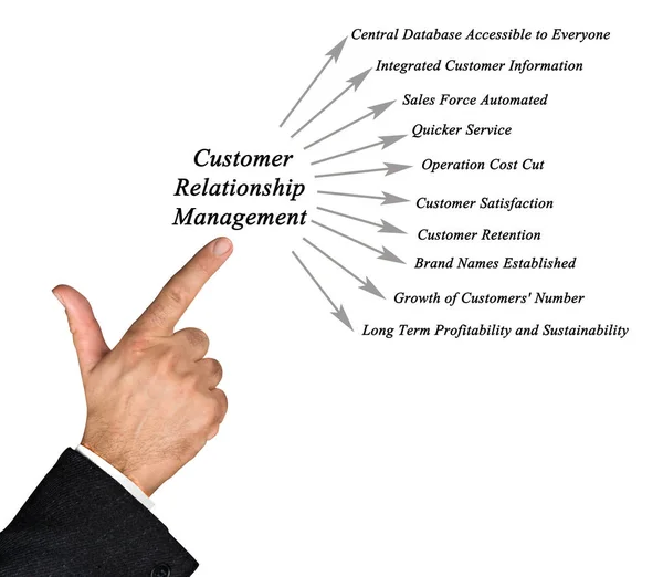 Diagram of Customer Relationship Management — Stock Photo, Image