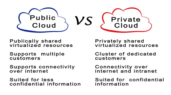 Cloud pubblico VS Cloud privato — Foto Stock