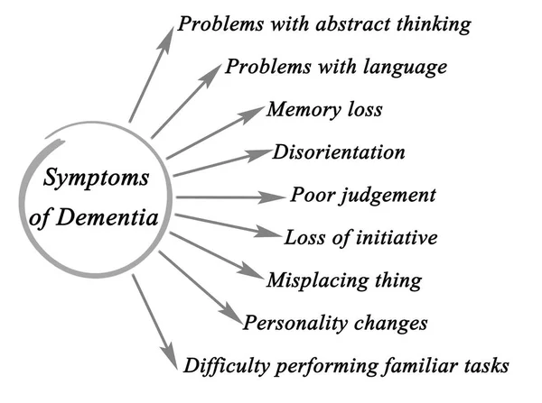 Diagram of Symptoms of Dementia — Stock Photo, Image