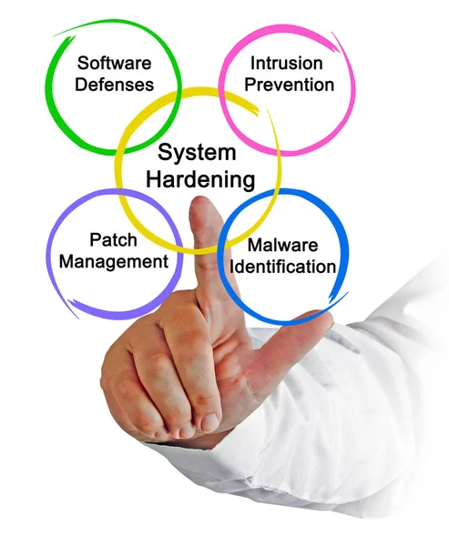 diagram of System Hardening