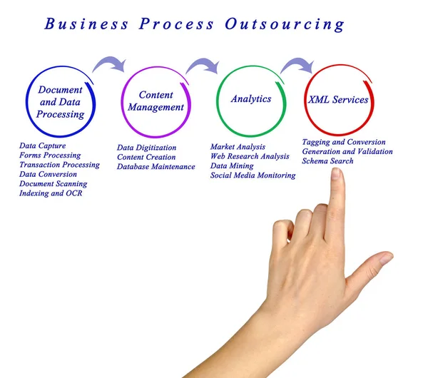 Diagramm des Outsourcing von Geschäftsprozessen — Stockfoto