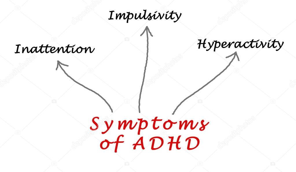  diagram of Symptoms of ADHD
