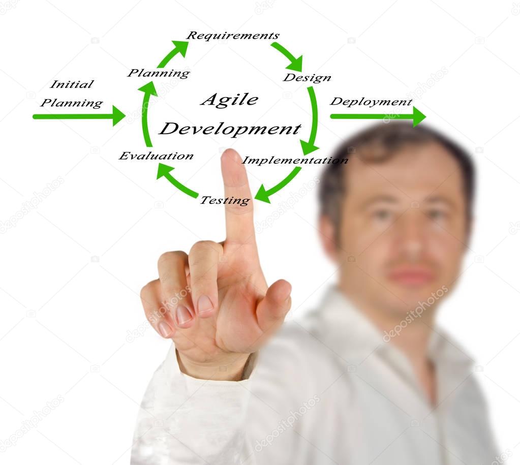 Diagram of Agile Development