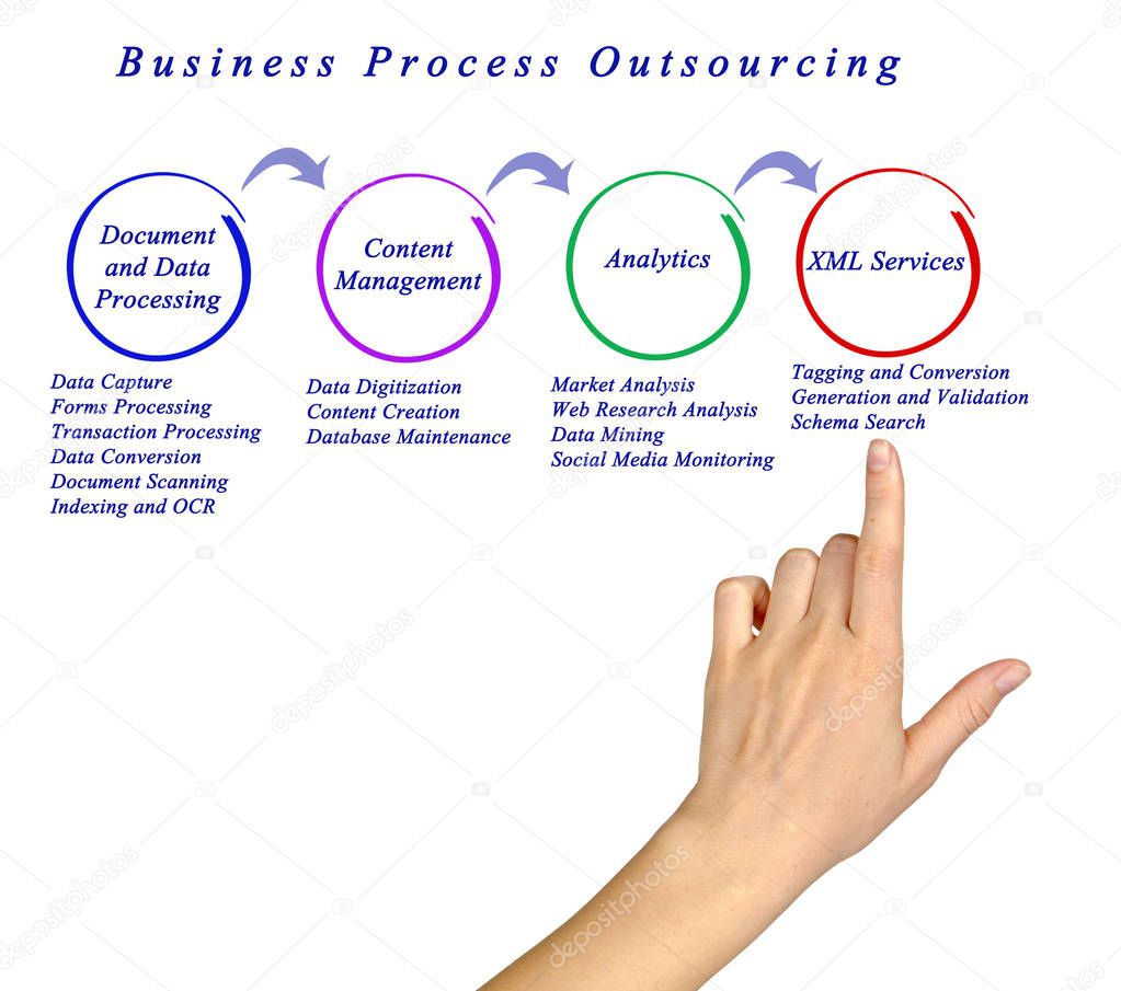 Business process outsourcing dissertation