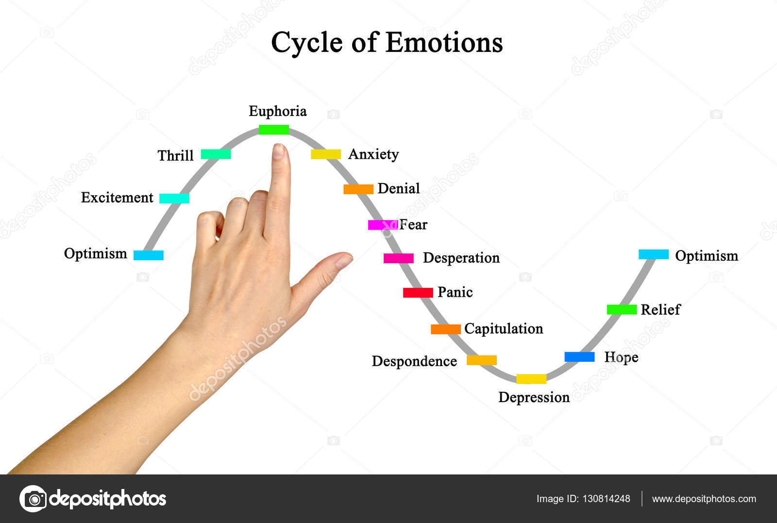 Diagram of Cycle of emotions Stock Photo by ©vaeenma 130814248