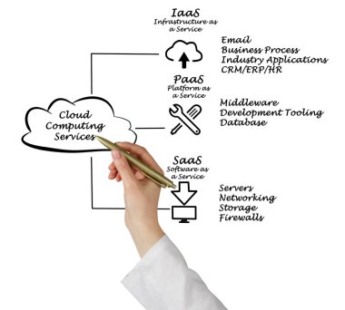  diagram of Cloud Computing Services  clipart
