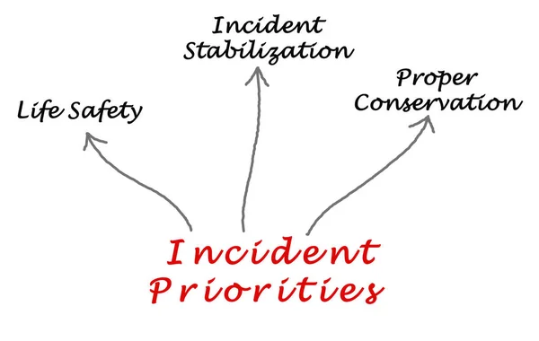 Schemat priorytetów incydentu — Zdjęcie stockowe